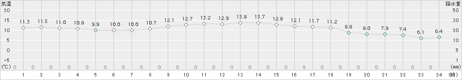 堺(>2017年11月16日)のアメダスグラフ