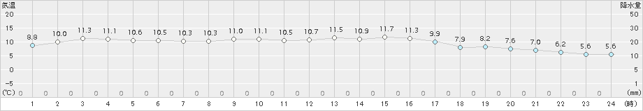 熊取(>2017年11月16日)のアメダスグラフ