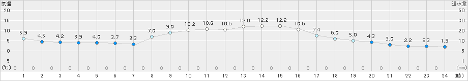 上郡(>2017年11月16日)のアメダスグラフ