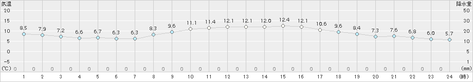 三木(>2017年11月16日)のアメダスグラフ