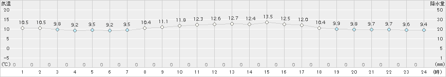 神戸(>2017年11月16日)のアメダスグラフ