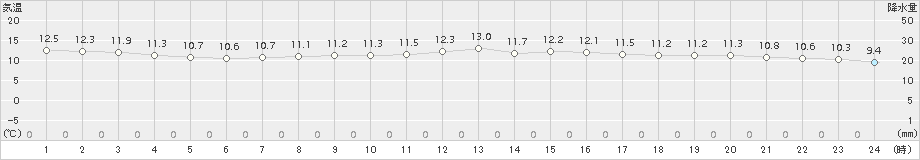 郡家(>2017年11月16日)のアメダスグラフ