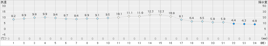 穴吹(>2017年11月16日)のアメダスグラフ