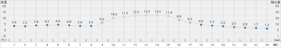 木頭(>2017年11月16日)のアメダスグラフ