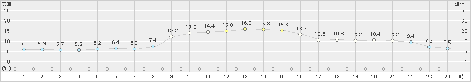 佐賀(>2017年11月16日)のアメダスグラフ