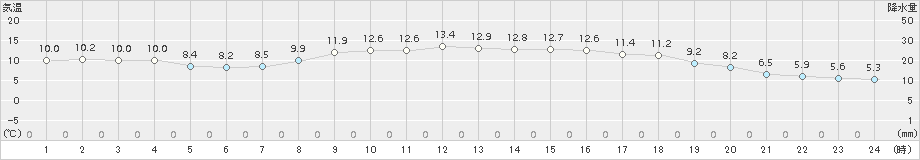 中津(>2017年11月16日)のアメダスグラフ