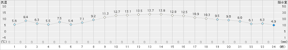 杵築(>2017年11月16日)のアメダスグラフ