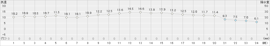 大分(>2017年11月16日)のアメダスグラフ