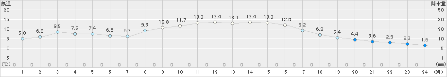 宇目(>2017年11月16日)のアメダスグラフ