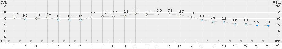 伊万里(>2017年11月16日)のアメダスグラフ