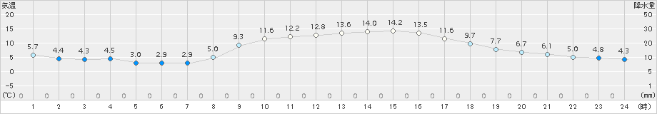 菊池(>2017年11月16日)のアメダスグラフ