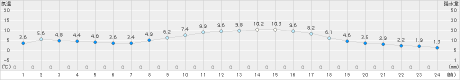 高森(>2017年11月16日)のアメダスグラフ