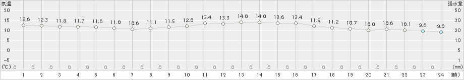 三角(>2017年11月16日)のアメダスグラフ