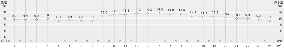 八代(>2017年11月16日)のアメダスグラフ