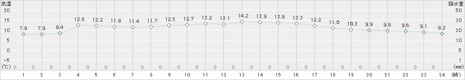 水俣(>2017年11月16日)のアメダスグラフ