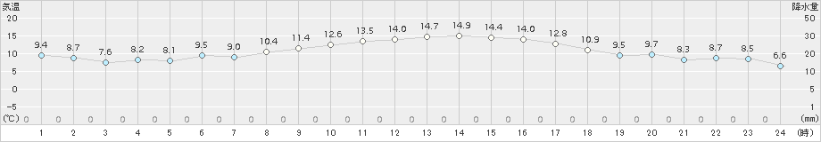 延岡(>2017年11月16日)のアメダスグラフ