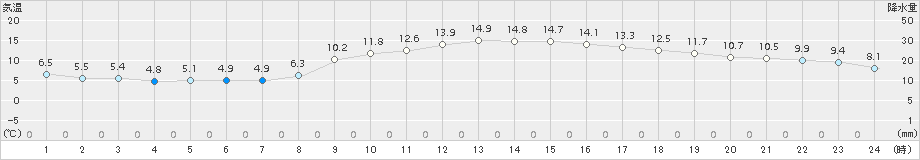 都城(>2017年11月16日)のアメダスグラフ