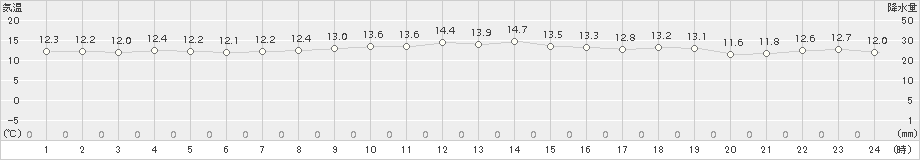 中種子(>2017年11月16日)のアメダスグラフ