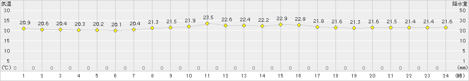 与論島(>2017年11月16日)のアメダスグラフ