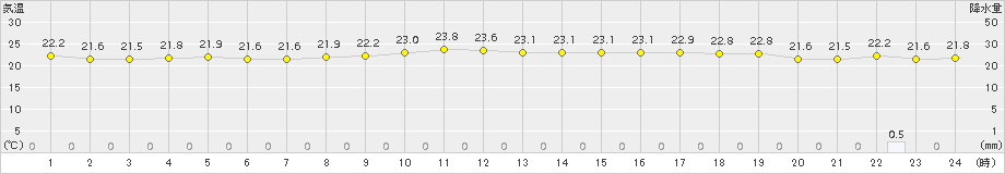 北原(>2017年11月16日)のアメダスグラフ