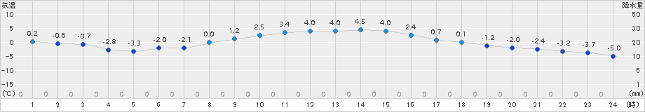 中標津(>2017年11月17日)のアメダスグラフ