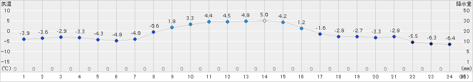 別海(>2017年11月17日)のアメダスグラフ