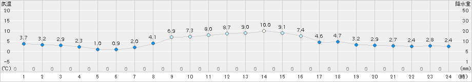 米山(>2017年11月17日)のアメダスグラフ