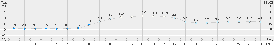 上里見(>2017年11月17日)のアメダスグラフ
