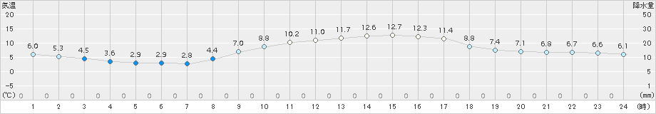 八王子(>2017年11月17日)のアメダスグラフ