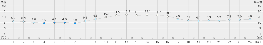 香取(>2017年11月17日)のアメダスグラフ