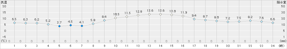 佐倉(>2017年11月17日)のアメダスグラフ