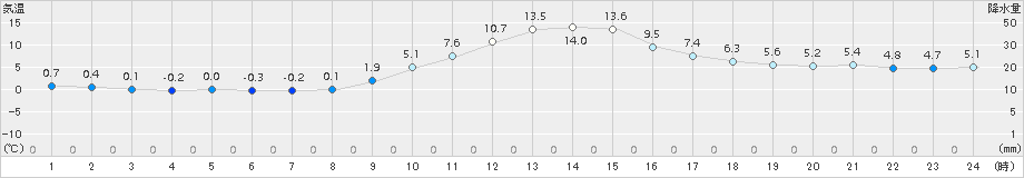 南信濃(>2017年11月17日)のアメダスグラフ