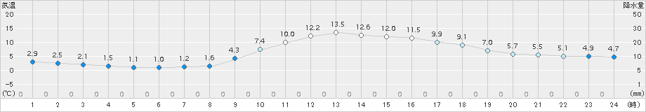 切石(>2017年11月17日)のアメダスグラフ