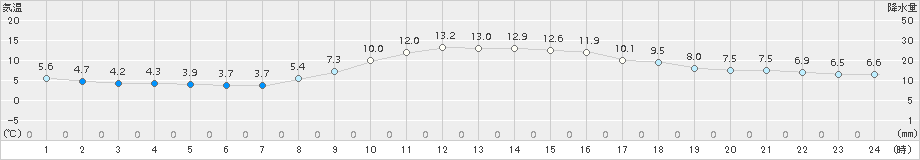 南部(>2017年11月17日)のアメダスグラフ