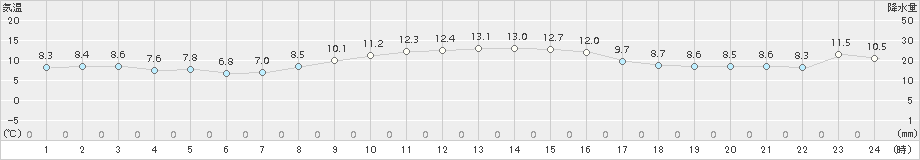 南知多(>2017年11月17日)のアメダスグラフ