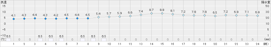 中条(>2017年11月17日)のアメダスグラフ