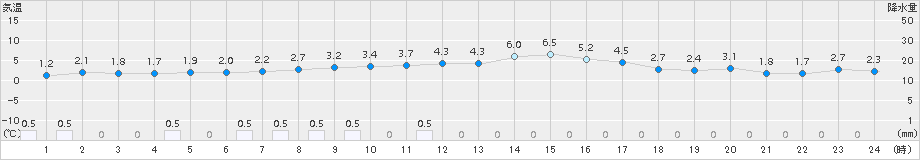 下関(>2017年11月17日)のアメダスグラフ