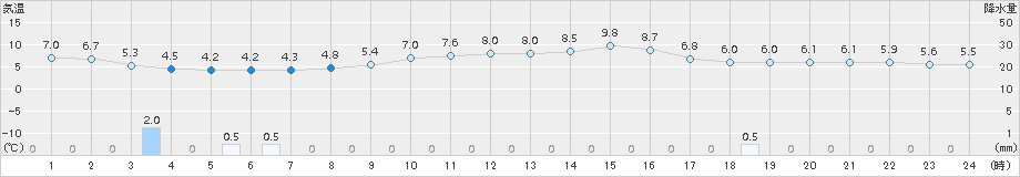 羽茂(>2017年11月17日)のアメダスグラフ