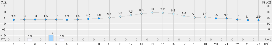 寺泊(>2017年11月17日)のアメダスグラフ