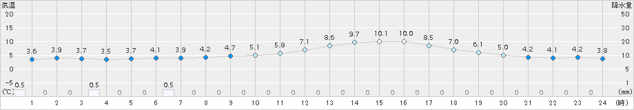 長岡(>2017年11月17日)のアメダスグラフ