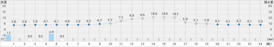 柏崎(>2017年11月17日)のアメダスグラフ