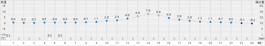 守門(>2017年11月17日)のアメダスグラフ