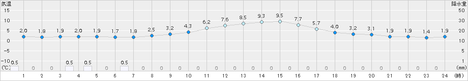 十日町(>2017年11月17日)のアメダスグラフ