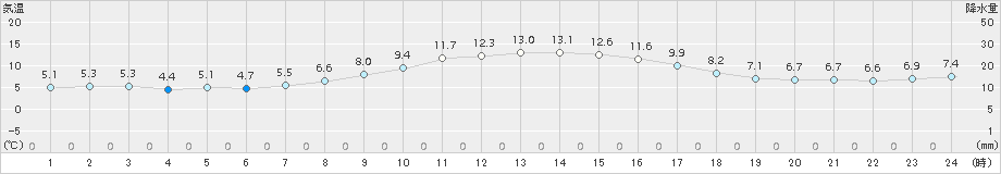 伏木(>2017年11月17日)のアメダスグラフ