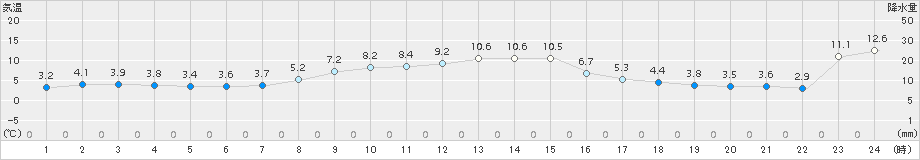 上市(>2017年11月17日)のアメダスグラフ