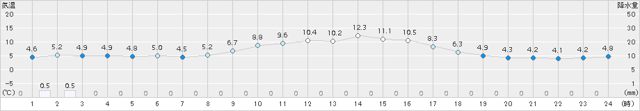 珠洲(>2017年11月17日)のアメダスグラフ