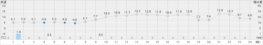 志賀(>2017年11月17日)のアメダスグラフ