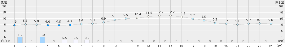 かほく(>2017年11月17日)のアメダスグラフ