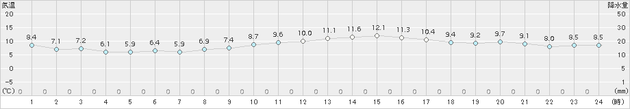 彦根(>2017年11月17日)のアメダスグラフ