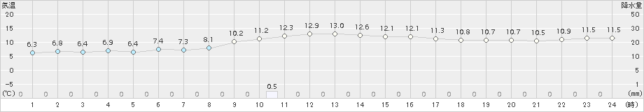 間人(>2017年11月17日)のアメダスグラフ